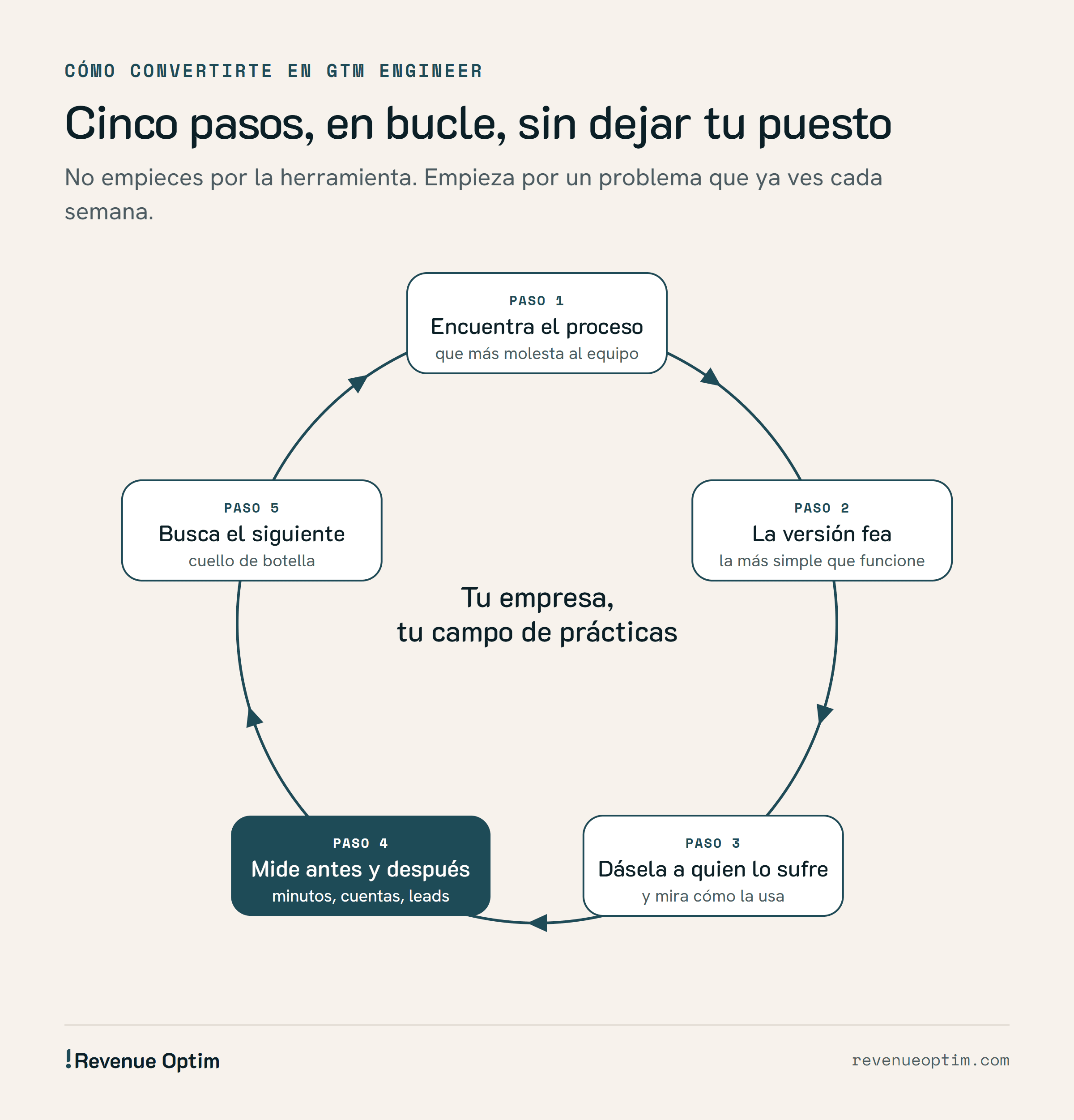Bucle de cinco pasos para convertirte en GTM engineer usando tu empresa como campo de prácticas: 1, encuentra el proceso que más molesta al equipo; 2, construye la versión fea, la más simple que funcione; 3, dásela a quien lo sufre y mira cómo la usa; 4, mide antes y después en minutos, cuentas o leads; 5, busca el siguiente cuello de botella.