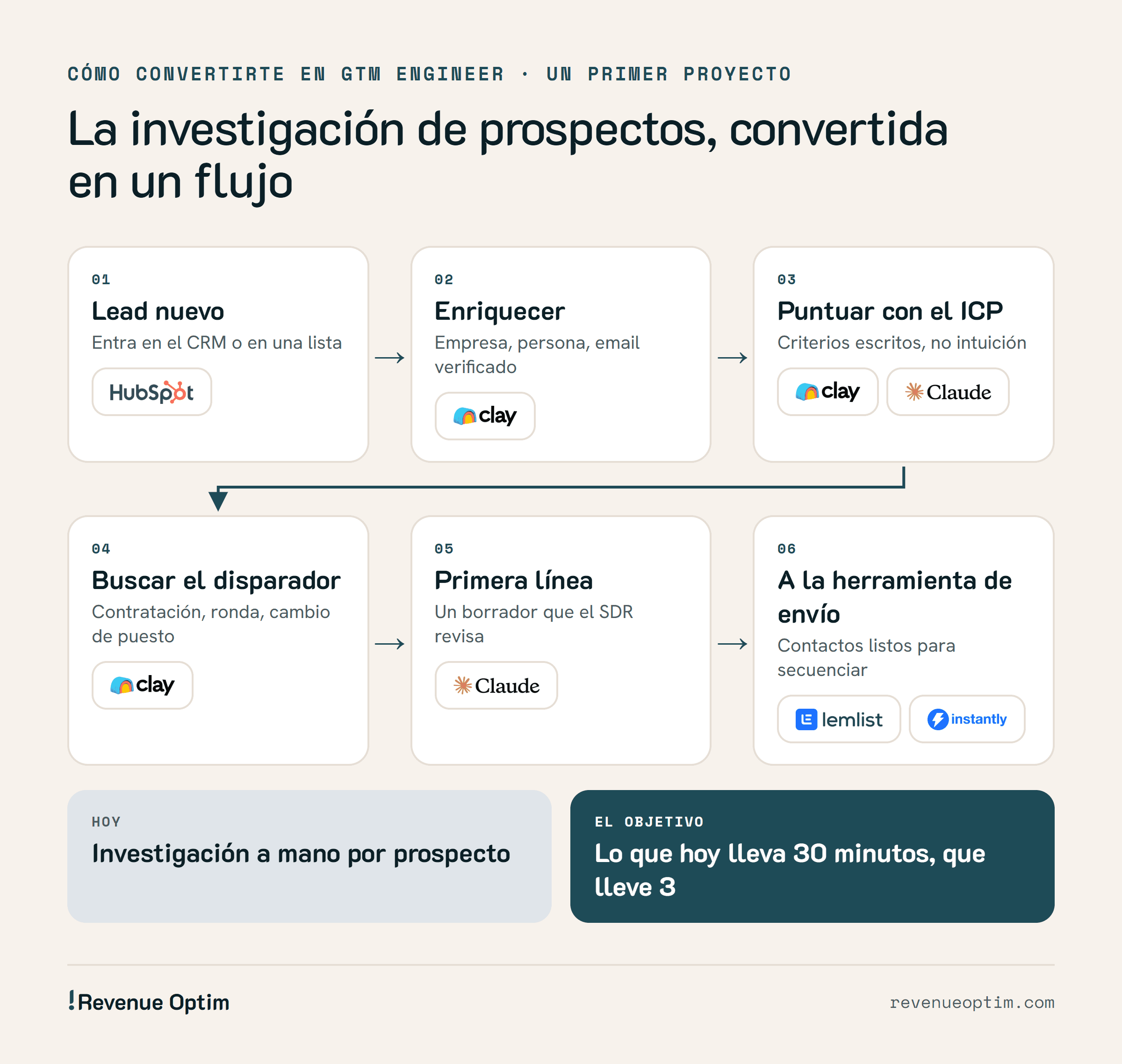 Un primer proyecto de GTM engineer: la investigación de prospectos convertida en un flujo de seis pasos. Lead nuevo en el CRM (HubSpot), enriquecer empresa, persona y email verificado (Clay), puntuar con el ICP con criterios escritos (Clay, Claude), buscar el disparador (Clay), primera línea en borrador que el SDR revisa (Claude) y envío a la herramienta de secuencias (Lemlist, Instantly). Hoy es investigación a mano; el objetivo es que lo que lleva 30 minutos lleve 3.