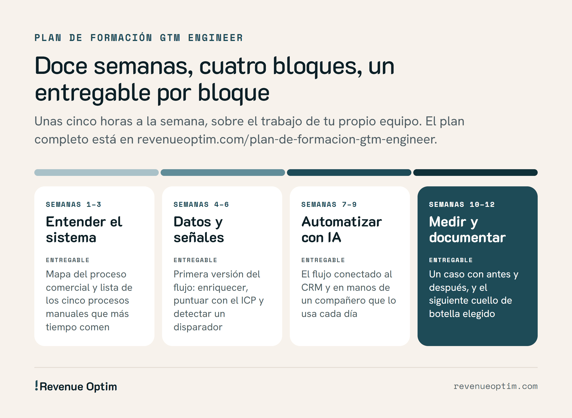 Plan de formación GTM engineer en cuatro bloques: semanas 1 a 3, entender el sistema, con el mapa del proceso y los cinco procesos manuales; semanas 4 a 6, datos y señales, con la primera versión del flujo; semanas 7 a 9, automatizar con IA, con el flujo conectado al CRM y usado por un compañero; semanas 10 a 12, medir y documentar, con un caso con antes y después.