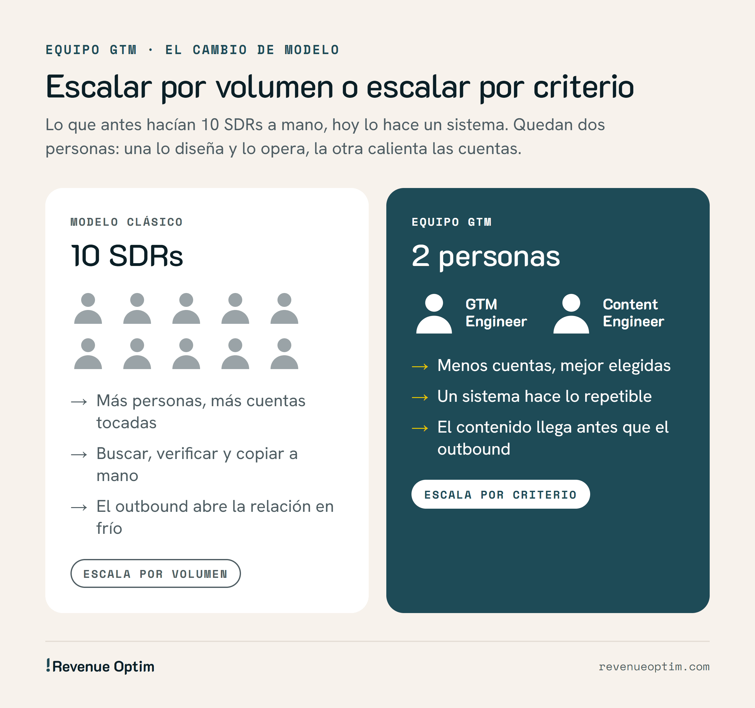 Comparativa entre un equipo de 10 SDRs, que escala por volumen con trabajo manual y outbound en frío, y un equipo GTM de 2 personas, GTM Engineer y Content Engineer, que escala por criterio: menos cuentas, un sistema para lo repetible y el contenido antes que el outbound.