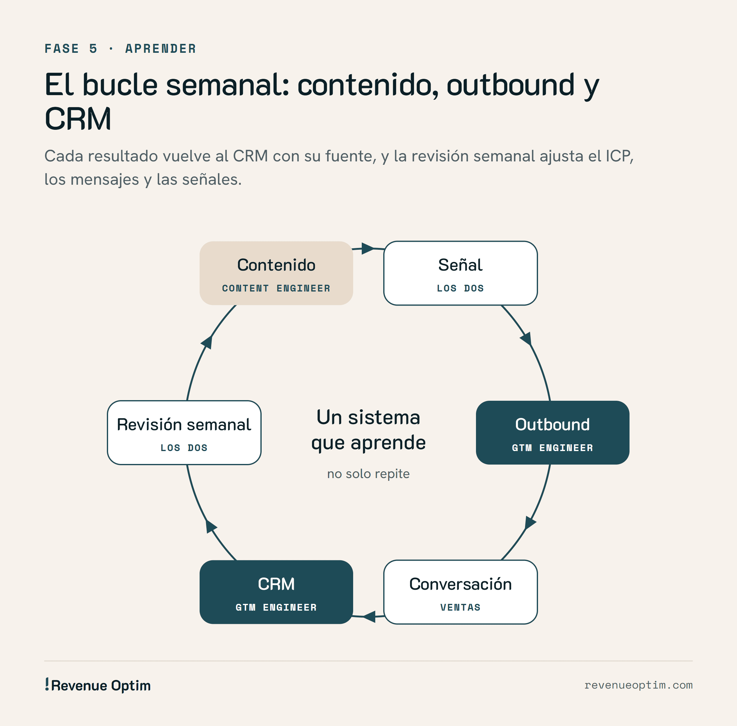 Bucle semanal en seis pasos: contenido (Content Engineer), señal, outbound (GTM Engineer), conversación (ventas), CRM (GTM Engineer) y revisión semanal, que vuelve a ajustar el contenido, el ICP y los mensajes.