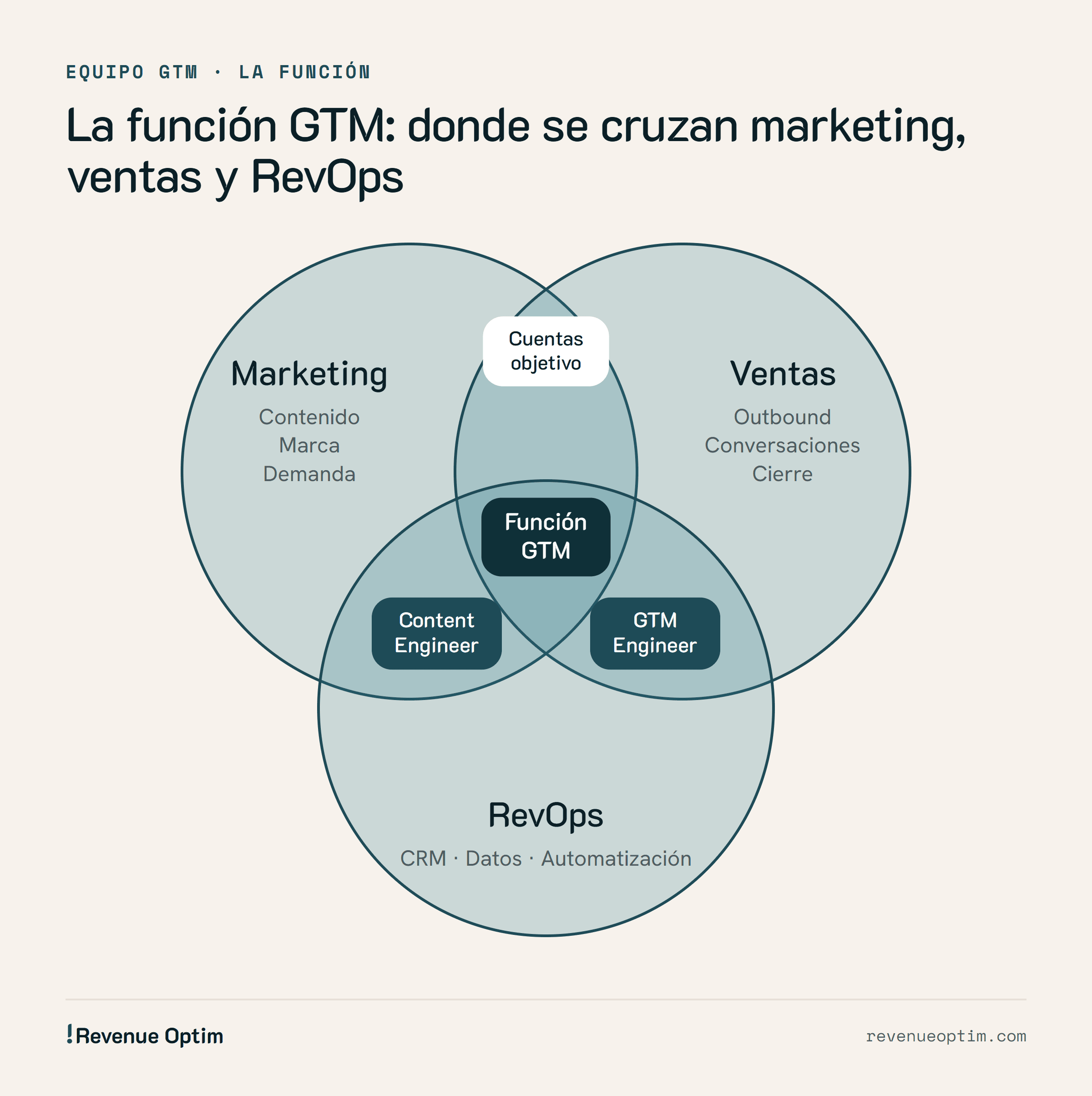 Diagrama de Venn de la función GTM: marketing (contenido, marca, demanda), ventas (outbound, conversaciones, cierre) y RevOps (CRM, datos, automatización). El Content Engineer está entre marketing y RevOps, el GTM Engineer entre ventas y RevOps, y las cuentas objetivo entre marketing y ventas.