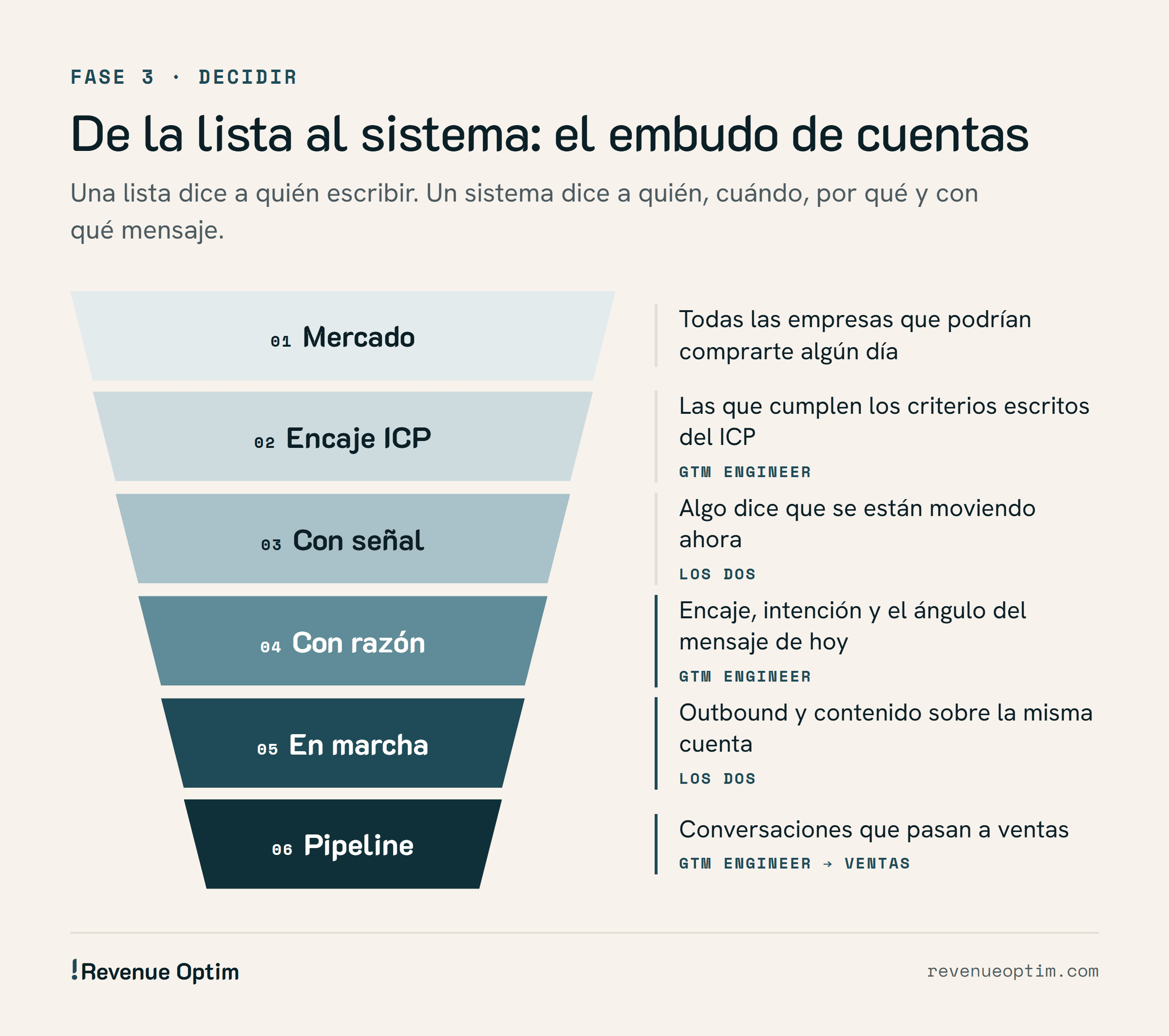 Embudo de cuentas en seis tramos: mercado, encaje con el ICP, cuentas con señal, cuentas con una razón para escribir hoy, cuentas en marcha con outbound y contenido, y pipeline que pasa a ventas, con el rol que trabaja cada tramo.
