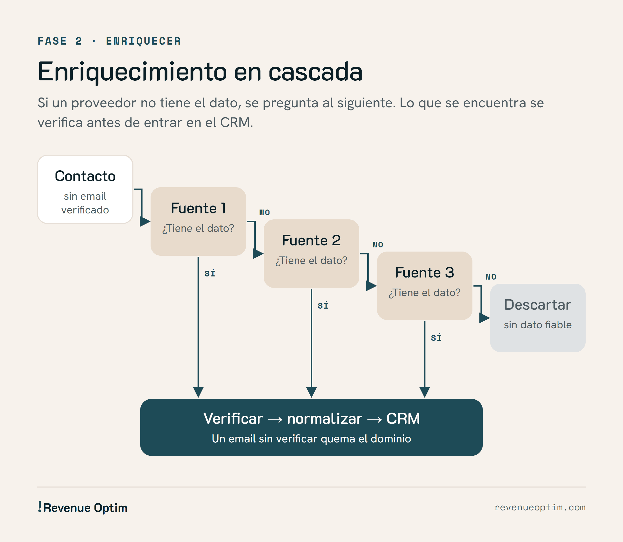 Diagrama de enriquecimiento en cascada: un contacto sin email verificado pasa por la fuente 1, la 2 y la 3 hasta encontrar el dato; lo encontrado se verifica, se normaliza y entra en el CRM, y si ninguna fuente lo tiene, se descarta.