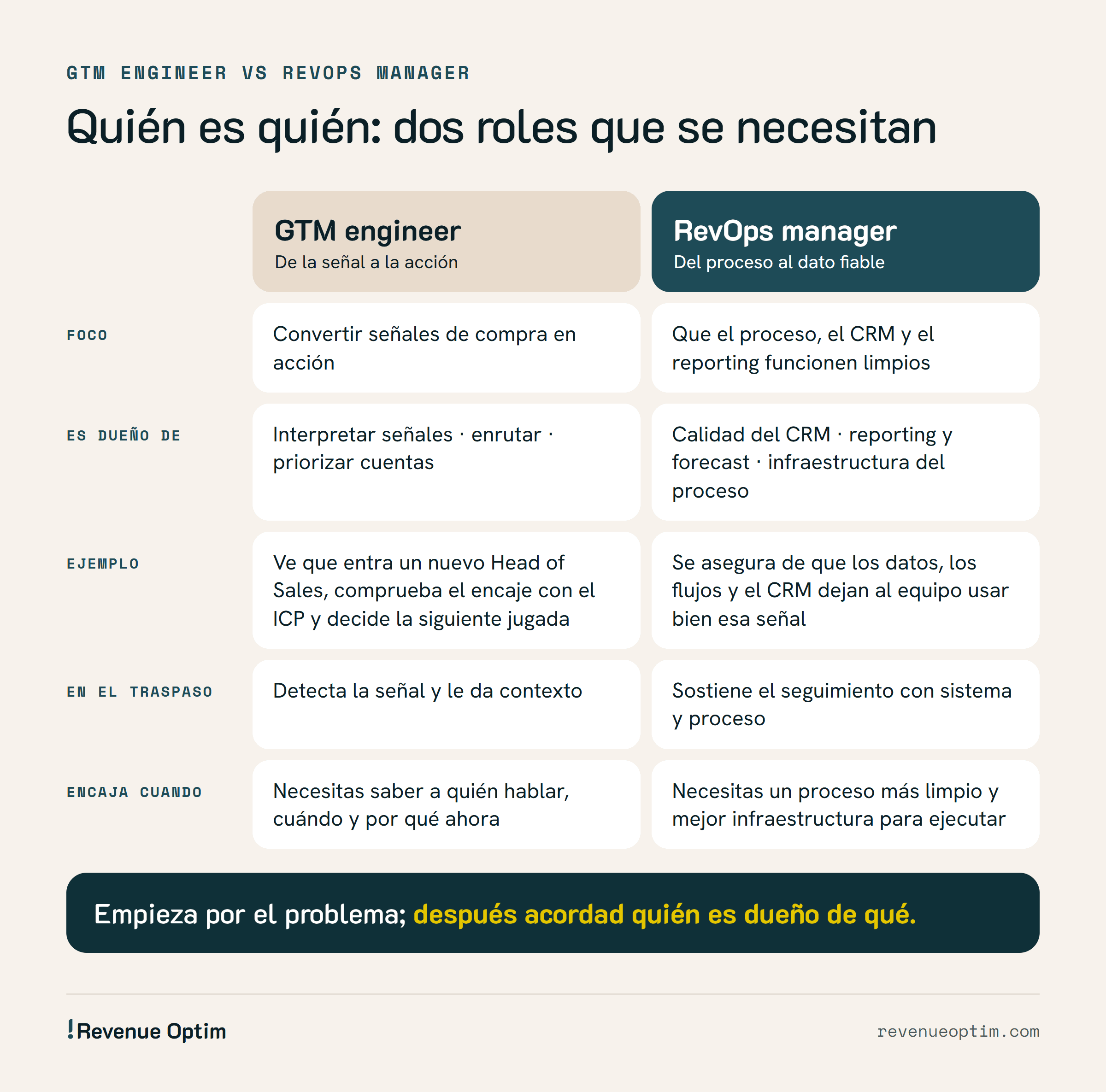 Comparativa GTM engineer vs RevOps manager. Foco: convertir señales de compra en acción frente a que el proceso, el CRM y el reporting funcionen limpios. Es dueño de: interpretar señales, enrutar y priorizar cuentas frente a calidad del CRM, reporting y forecast e infraestructura del proceso. Ejemplo: detecta un nuevo Head of Sales, comprueba el encaje con el ICP y decide la siguiente jugada, frente a asegurar que los datos, los flujos y el CRM dejan usar bien esa señal. Encaja cuando necesitas saber a quién hablar, cuándo y por qué ahora, frente a cuando necesitas un proceso más limpio. Empieza por el problema; después acordad quién es dueño de qué.
