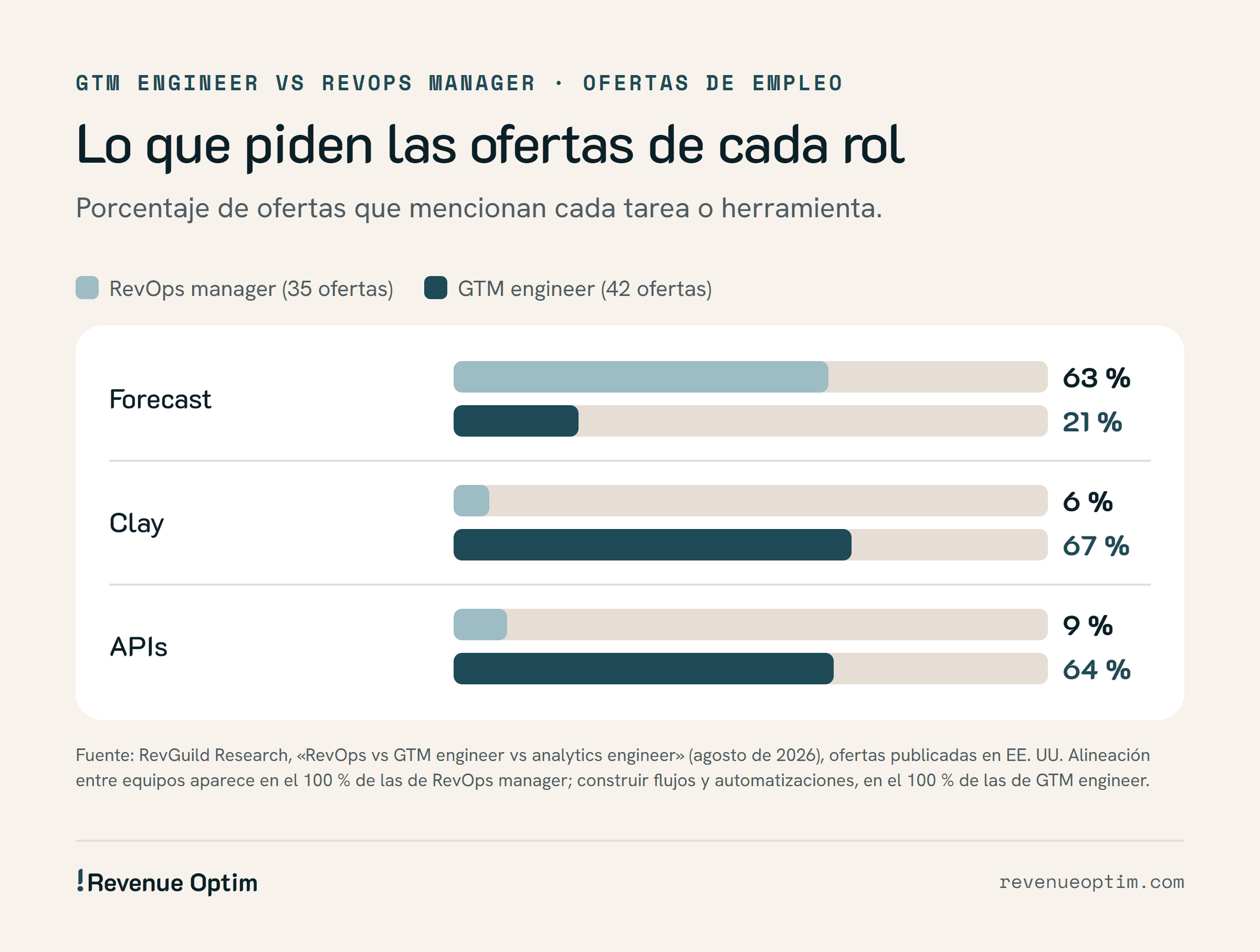 Gráfico de barras: porcentaje de ofertas que mencionan cada tarea o herramienta. Forecast: 63 % de las ofertas de RevOps manager frente a 21 % de las de GTM engineer. Clay: 6 % frente a 67 %. APIs: 9 % frente a 64 %. Fuente: RevGuild Research, agosto de 2026, 35 ofertas de RevOps manager y 42 de GTM engineer en Estados Unidos.