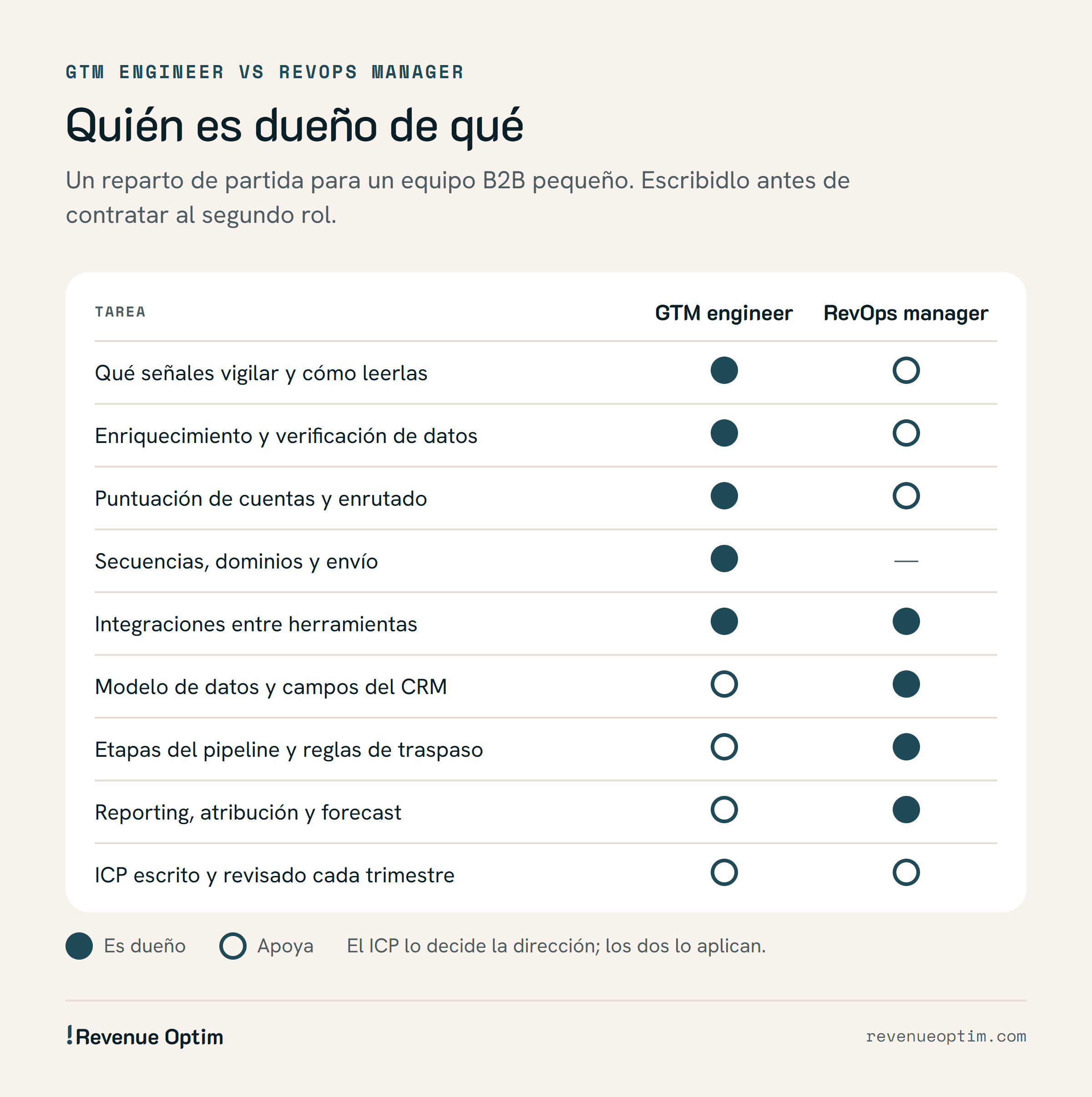 Matriz de quién es dueño de qué. El GTM engineer es dueño de qué señales vigilar, del enriquecimiento y verificación de datos, de la puntuación de cuentas y el enrutado y de las secuencias y dominios de envío, con apoyo del RevOps manager salvo en el envío. Las integraciones entre herramientas son de los dos. El RevOps manager es dueño del modelo de datos y campos del CRM, de las etapas del pipeline y reglas de traspaso y del reporting, atribución y forecast, con apoyo del GTM engineer. El ICP lo decide la dirección y los dos lo aplican.