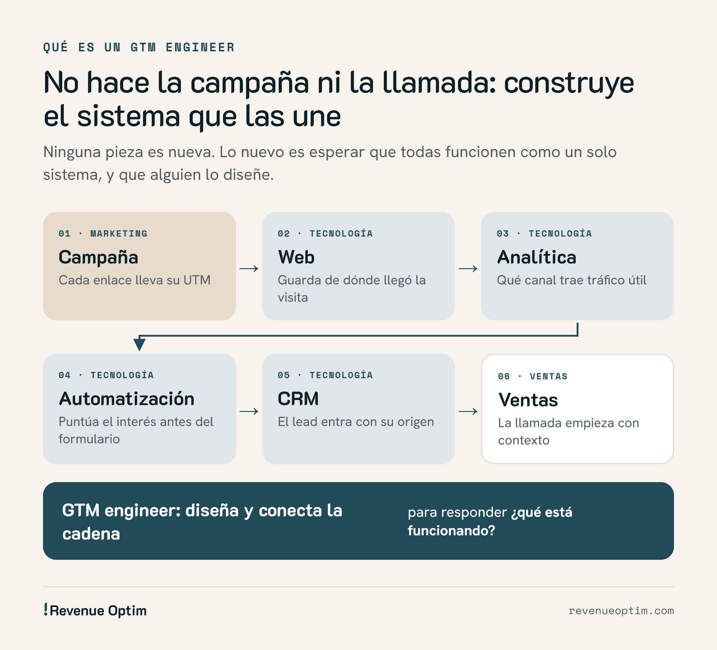 La cadena que conecta un GTM engineer: campaña con UTM (marketing), web que guarda el origen, analítica, automatización que puntúa el interés, CRM donde el lead entra con su origen y ventas, que llama con contexto. El GTM engineer diseña y conecta la cadena para responder qué está funcionando.