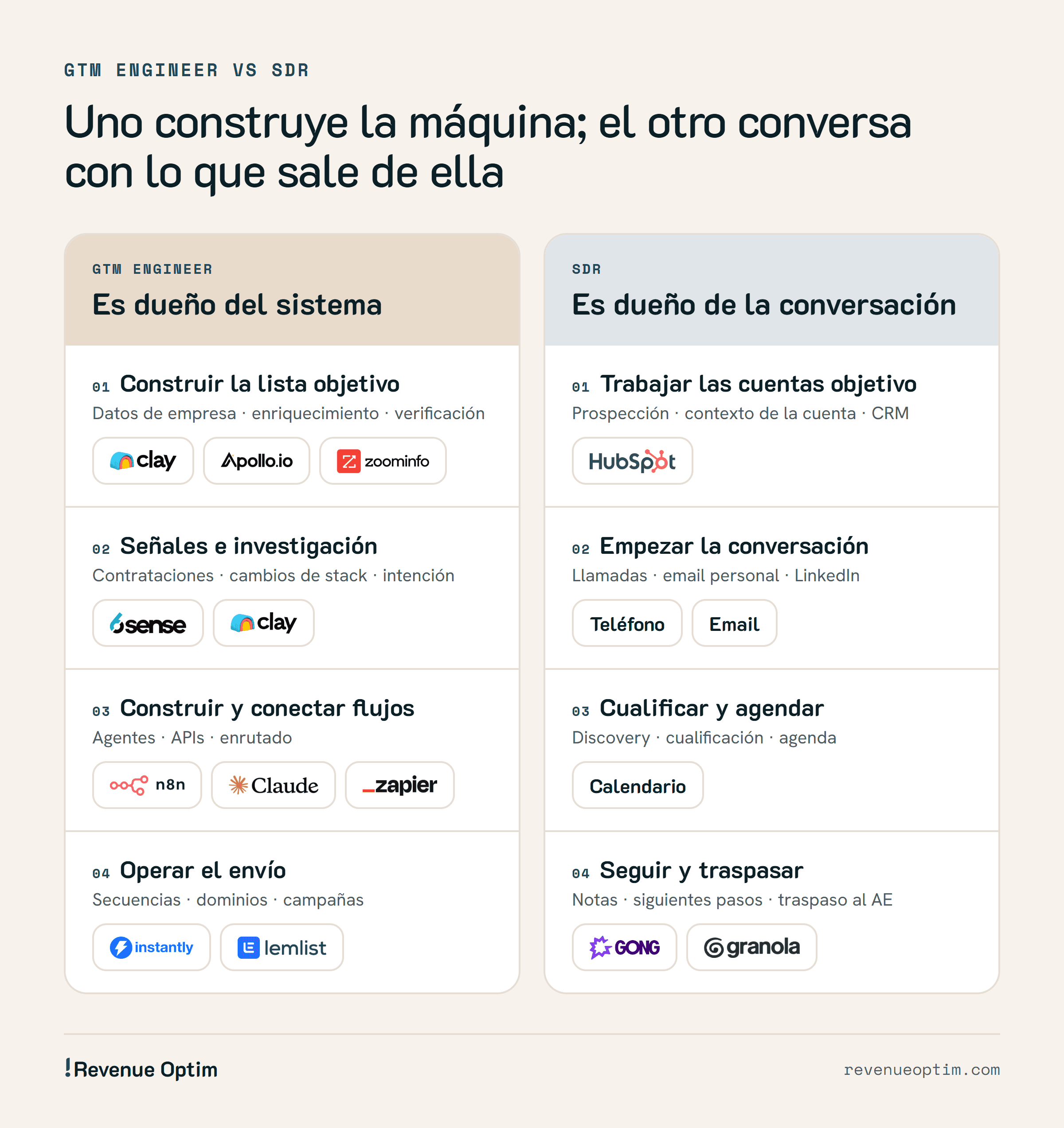 Comparativa GTM engineer vs SDR. El GTM engineer es dueño del sistema: construye la lista objetivo (Clay, Apollo, ZoomInfo), busca señales (6sense, Clay), construye y conecta flujos (n8n, Claude, Zapier) y opera el envío (Instantly, Lemlist). El SDR es dueño de la conversación: trabaja las cuentas en el CRM (HubSpot), empieza la conversación por teléfono y email, cualifica y agenda, y hace el seguimiento y el traspaso al AE (Gong, Granola).
