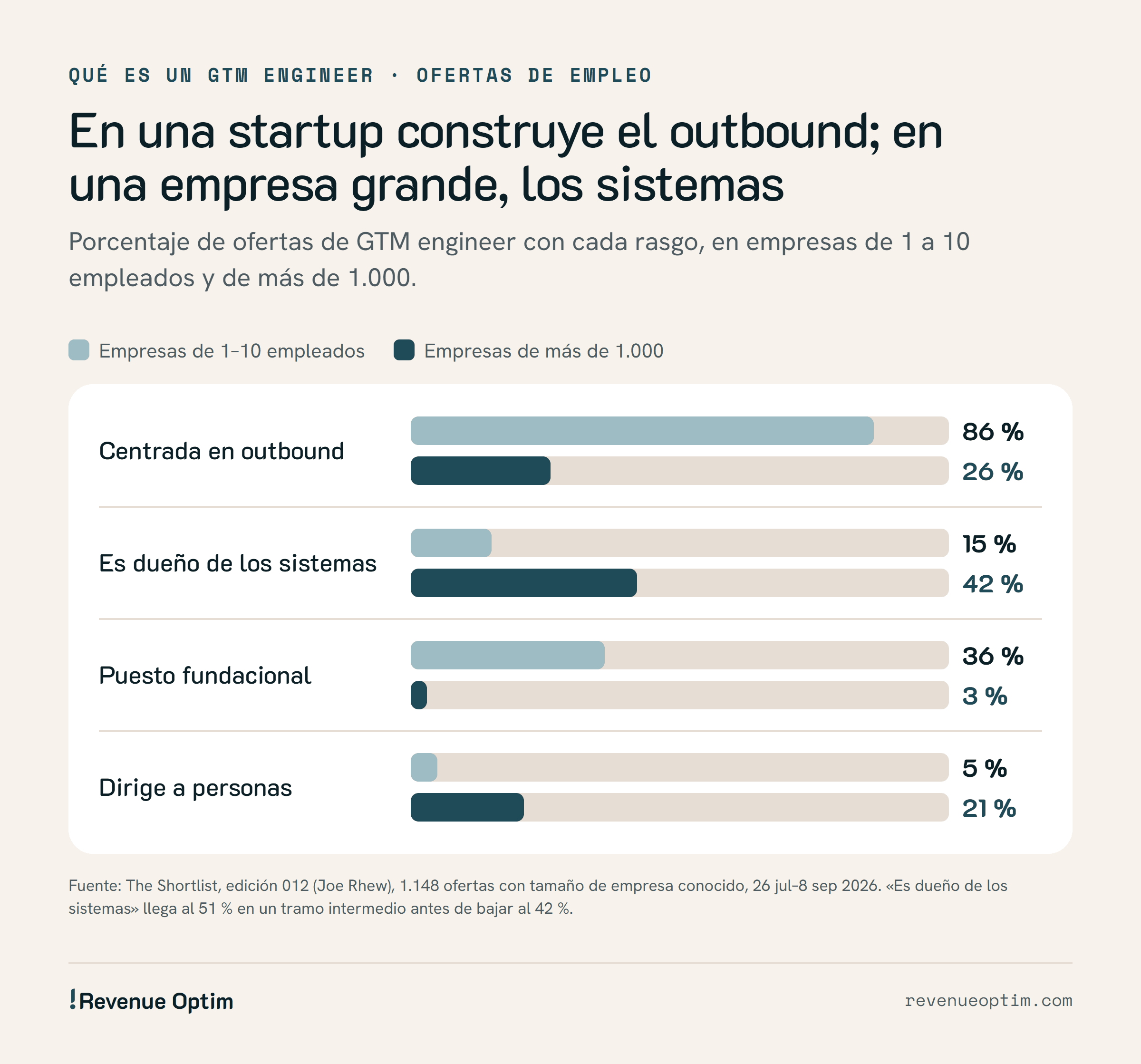 Gráfico de barras: porcentaje de ofertas de GTM engineer con cada rasgo en empresas de 1 a 10 empleados frente a empresas de más de 1.000. Centrada en outbound: 86 % frente a 26 %. Es dueño de los sistemas: 15 % frente a 42 %. Puesto fundacional: 36 % frente a 3 %. Dirige a personas: 5 % frente a 21 %. Fuente: The Shortlist, edición 012, 1.148 ofertas, 26 de julio a 8 de septiembre de 2026.