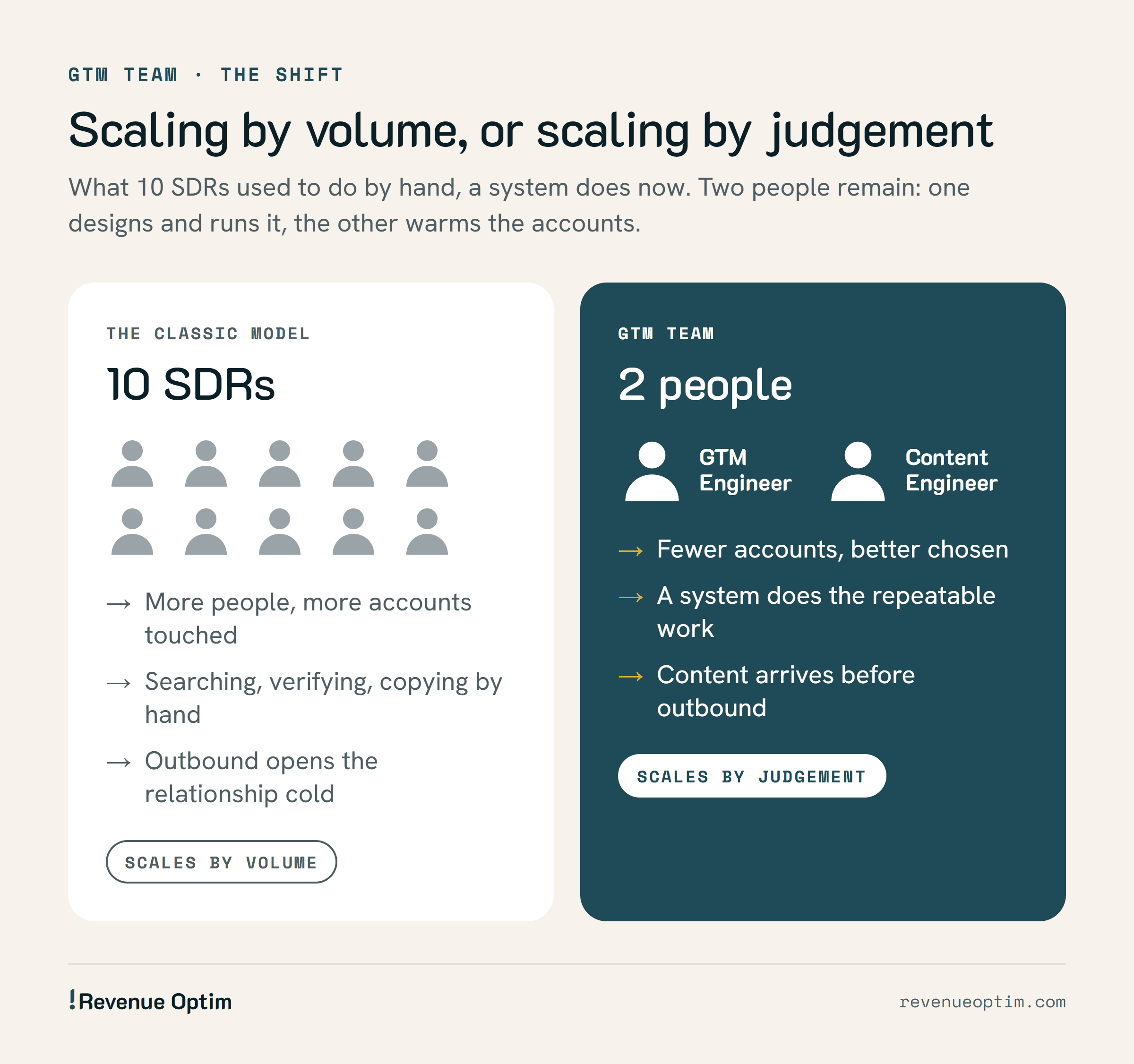 Comparison of a team of 10 SDRs, which scales by volume with manual work and cold outbound, and a 2-person GTM team, a GTM Engineer and a Content Engineer, which scales by judgement: fewer accounts, a system for the repeatable work and content before outbound.