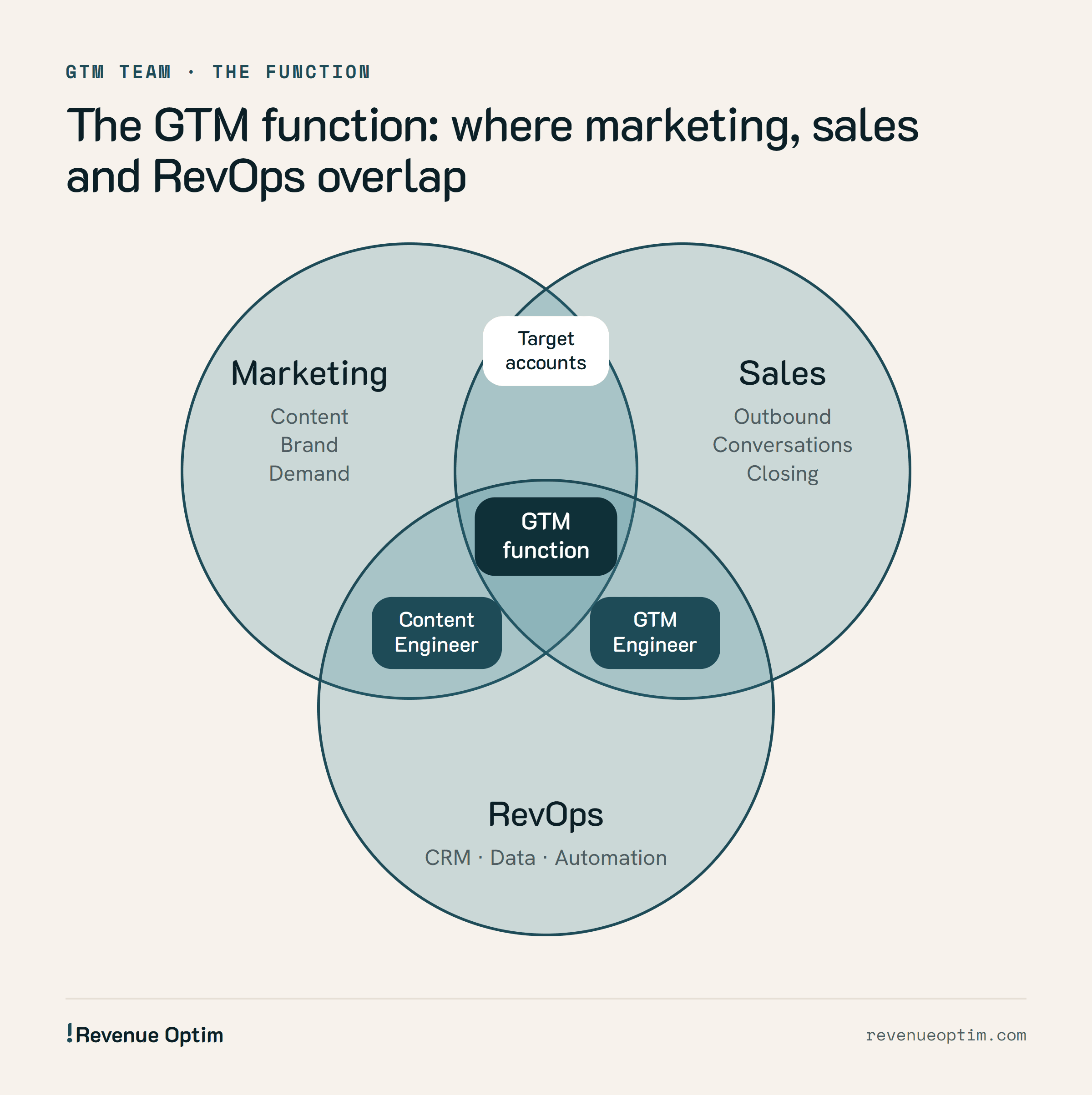 Venn diagram of the GTM function: marketing (content, brand, demand), sales (outbound, conversations, closing) and RevOps (CRM, data, automation). The Content Engineer sits between marketing and RevOps, the GTM Engineer between sales and RevOps, and target accounts between marketing and sales.