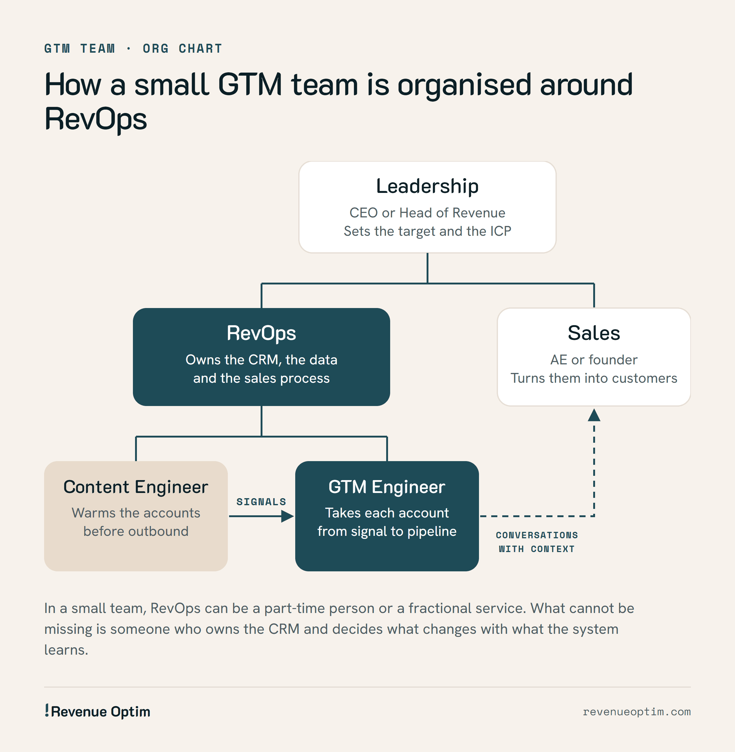 Org chart of a small GTM team: leadership (CEO or Head of Revenue) above RevOps and sales; the Content Engineer and the GTM Engineer report to RevOps; the Content Engineer passes signals to the GTM Engineer, who passes conversations with context to sales.