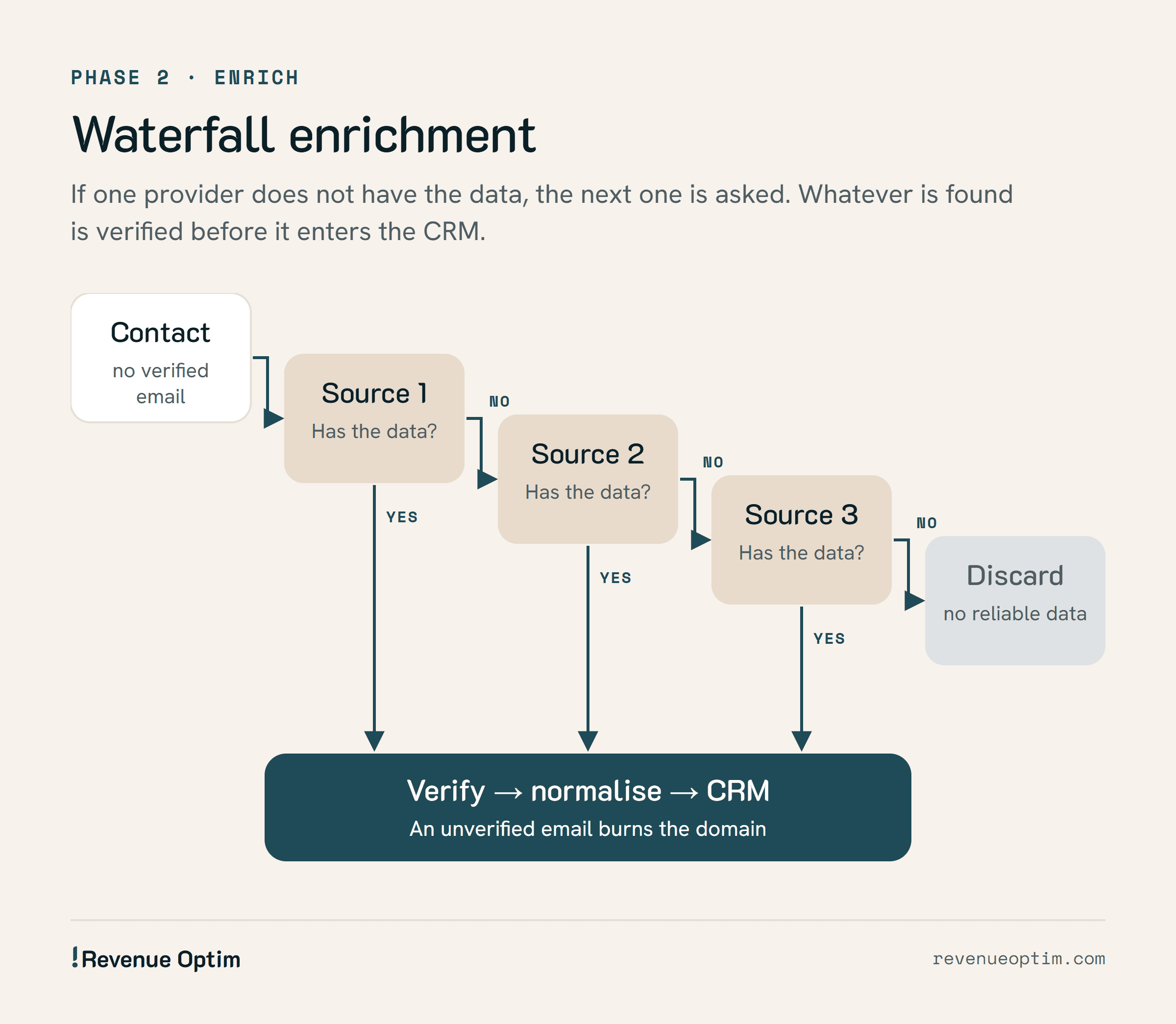 Waterfall enrichment diagram: a contact with no verified email goes through source 1, 2 and 3 until the data is found; what is found is verified, normalised and written to the CRM, and if no source has it, the contact is discarded.