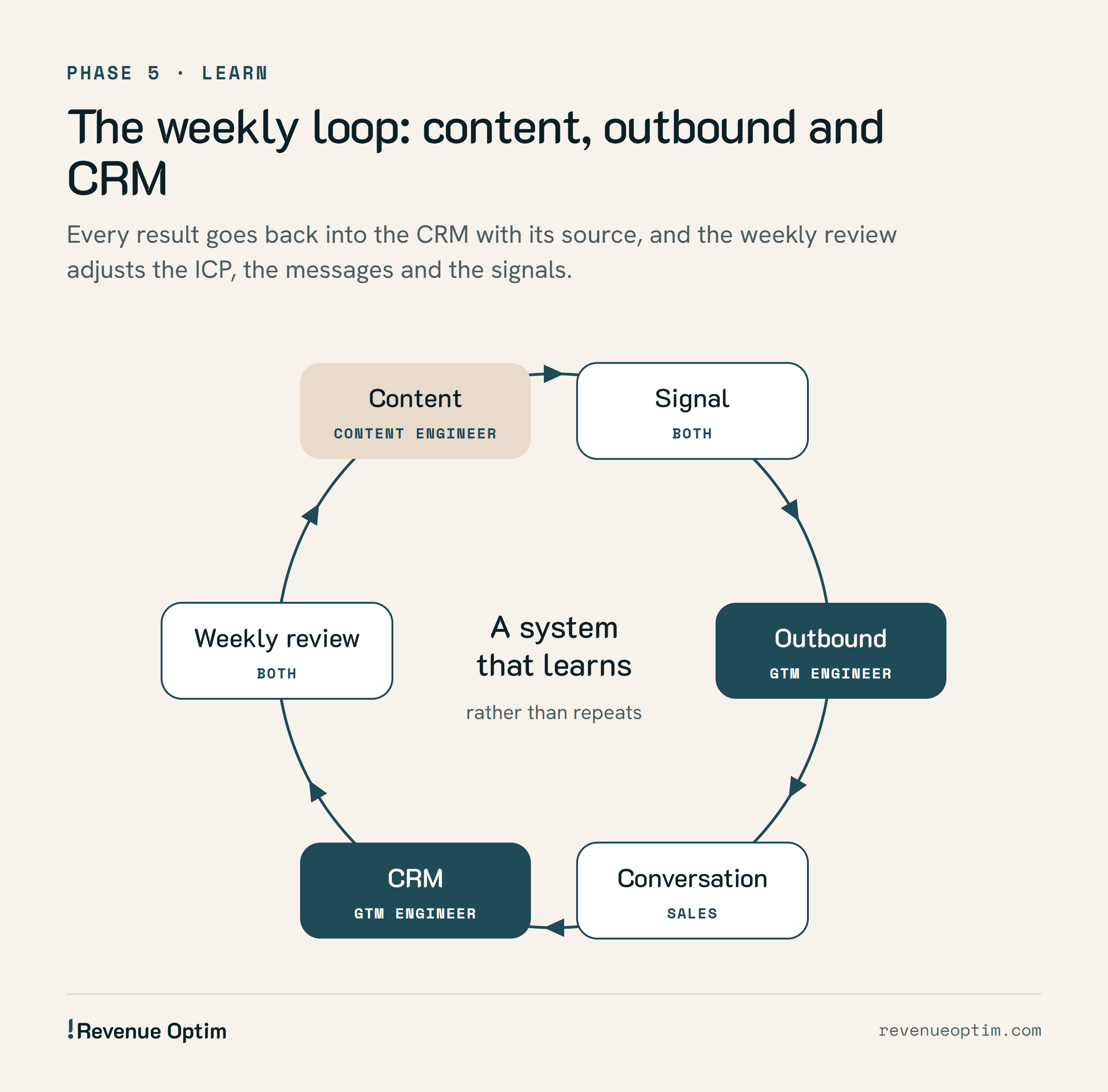 Weekly loop in six steps: content (Content Engineer), signal, outbound (GTM Engineer), conversation (sales), CRM (GTM Engineer) and the weekly review, which adjusts the content, the ICP and the messages again.